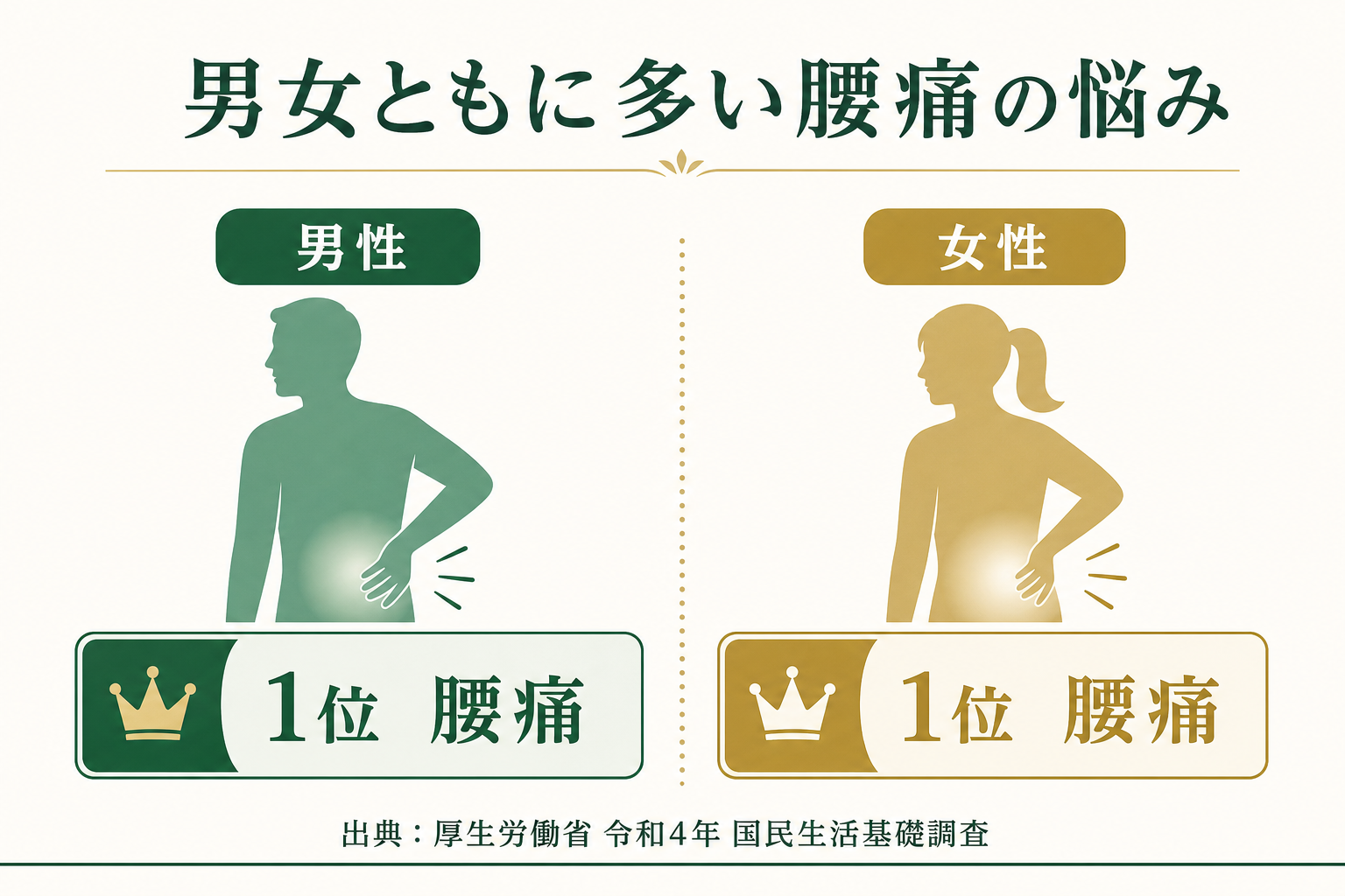 厚生労働省の調査で腰痛が男女ともに1位であることを示す図