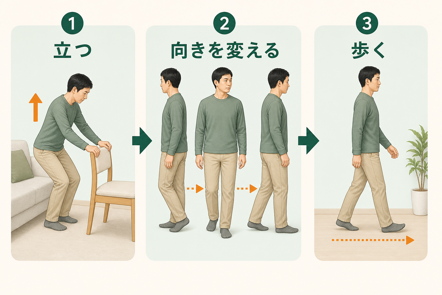 立つ・向きを変える・歩くを分ける手順